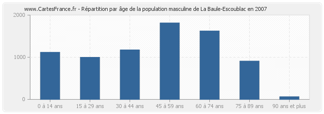 Répartition par âge de la population masculine de La Baule-Escoublac en 2007